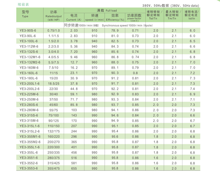 YE3系列超高效率三相異步電動(dòng)機(jī)技術(shù)參數(shù)2